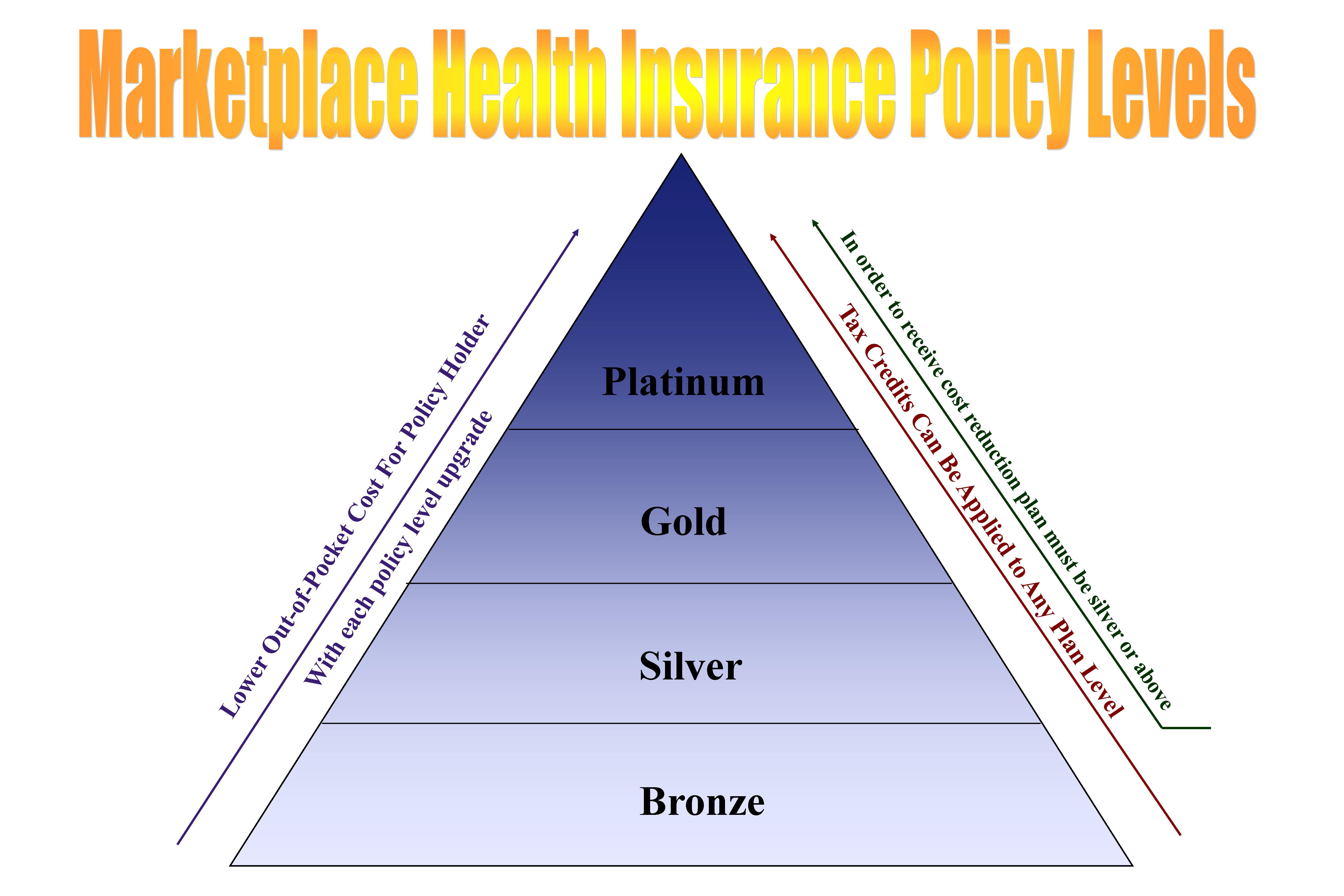 Marketplace Policy Levels