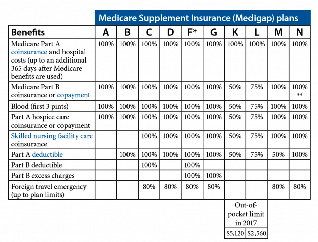 Medicare Supplement Plan F Versus G Explained IHS Insurance Group LLC   Medigap Plan Chart Image 631x480 