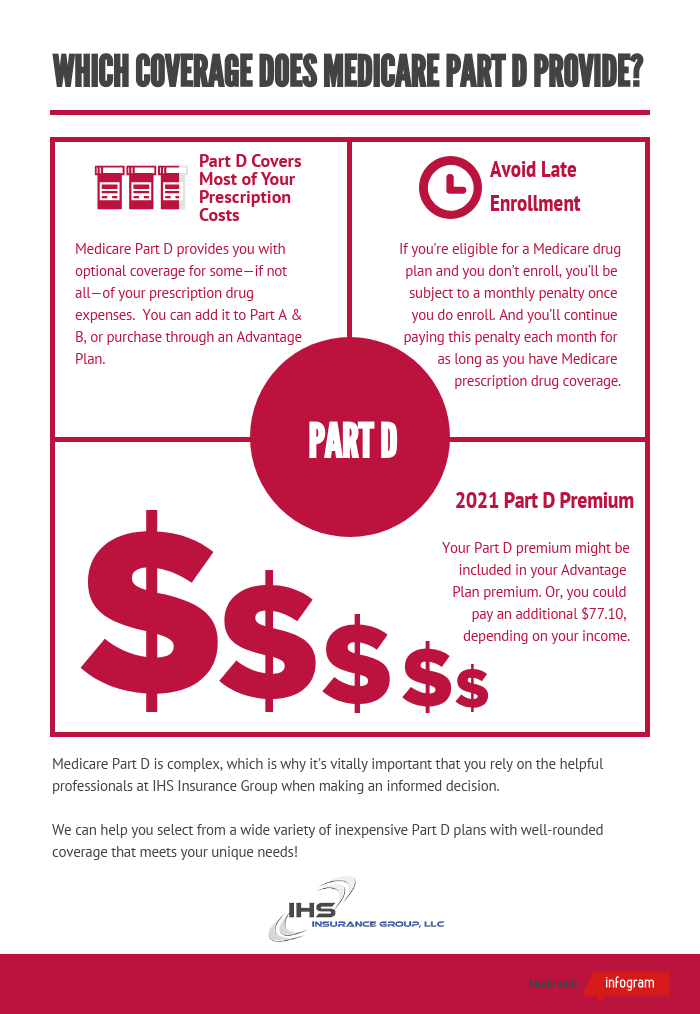 Inforgraphic of Medicare Part D details, including prescription coverage, late enrollment, and premium.