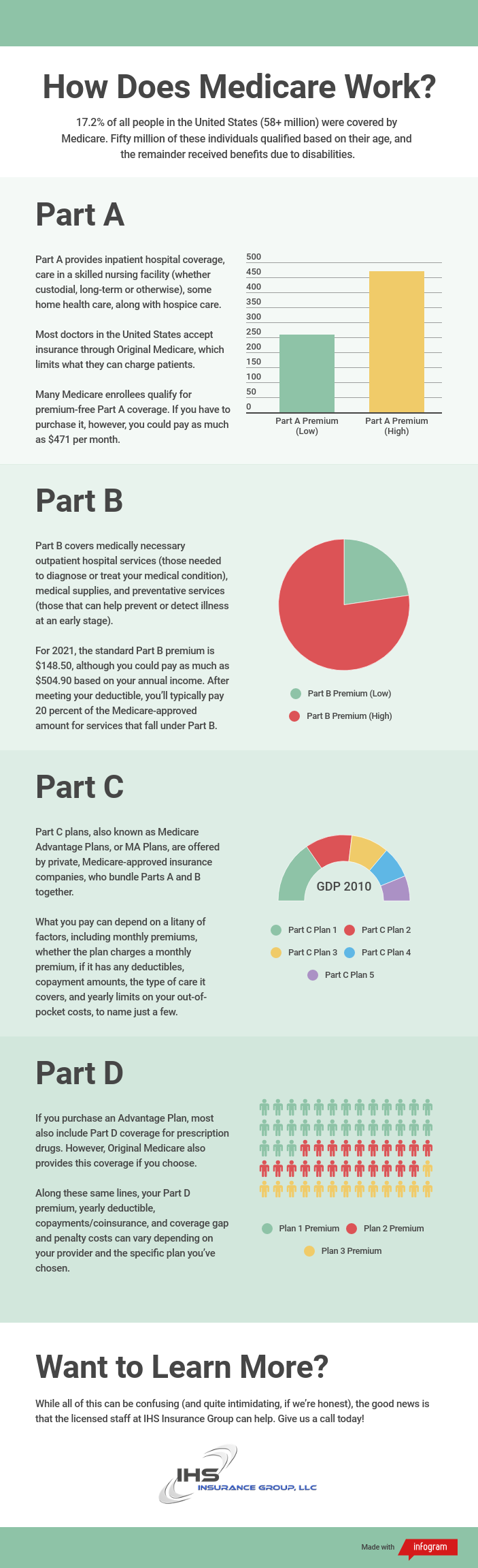 How Medicare Works Infographic