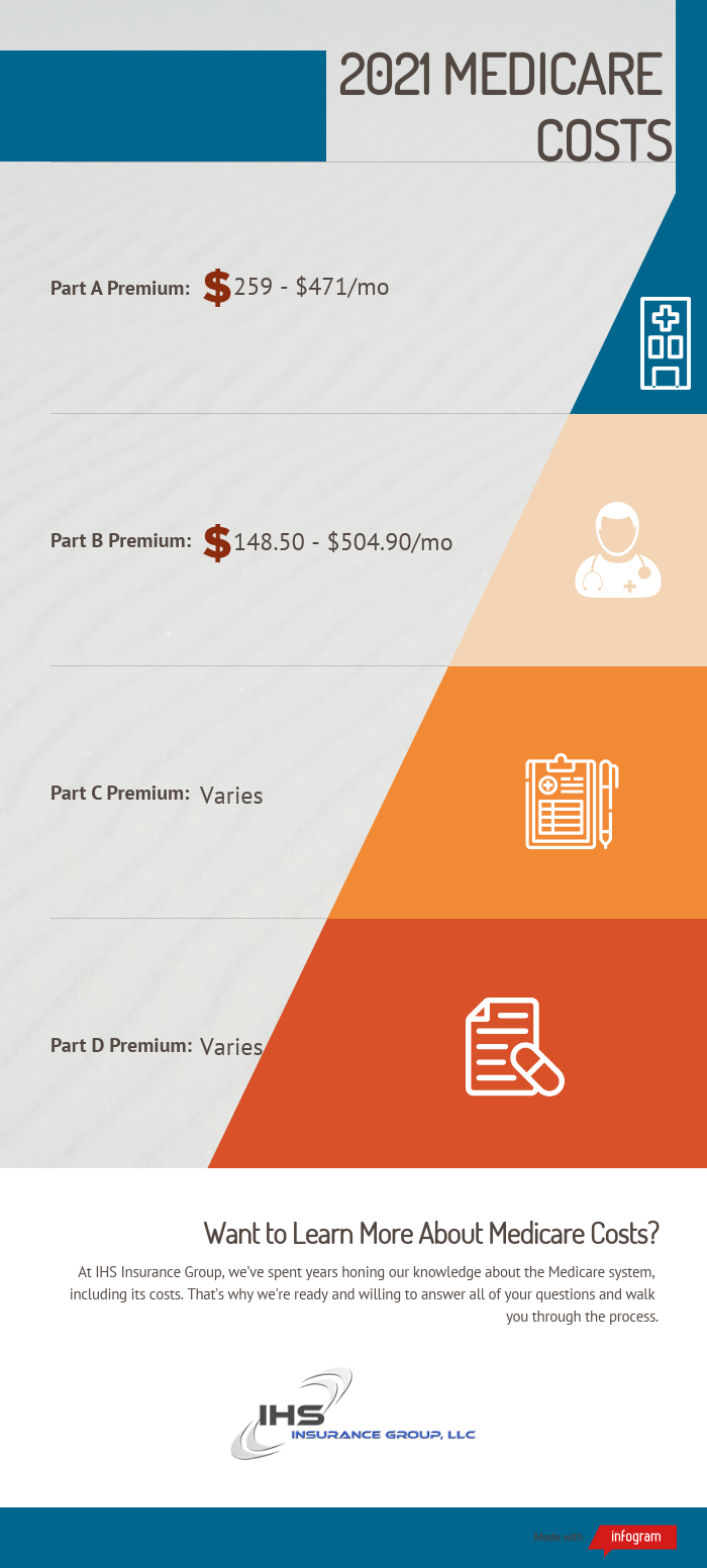 2021 Medicare costs, including Part A, Part B, Part C, and Part D.