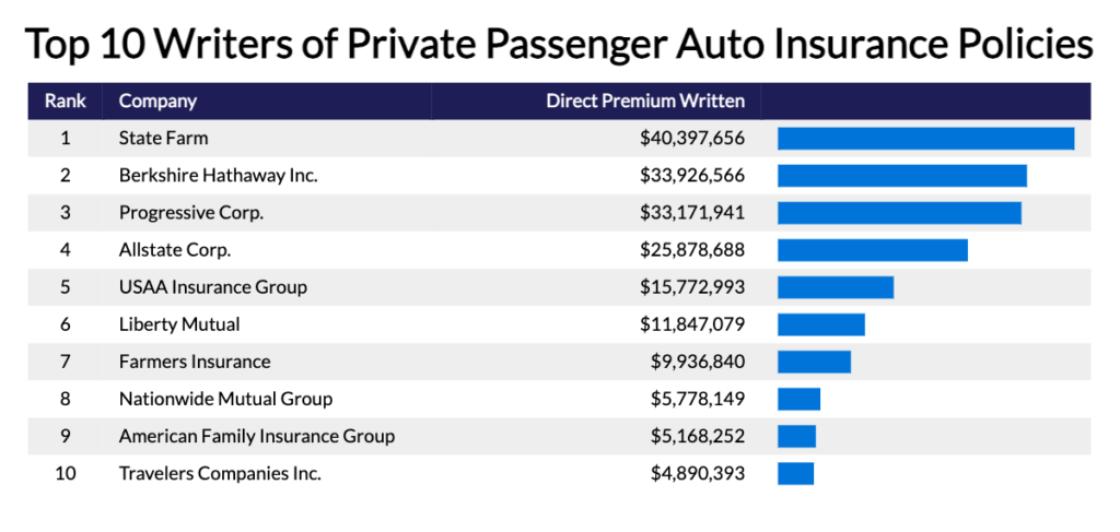 Top 10 Writers of Private Passenger Auto Insurance Policies