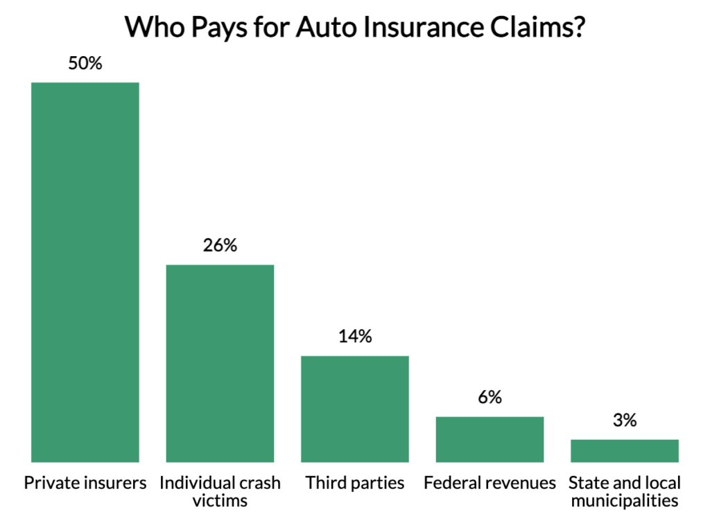 Who Pays For Auto Insurance Claims